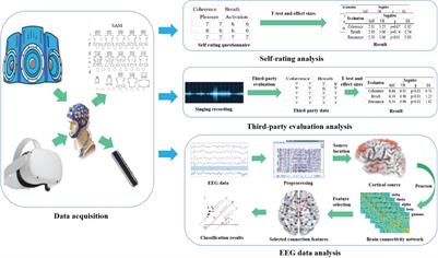 An Empirical Comparative Study on the Two Methods of Eliciting Singers’ Emotions in Singing: Self-Imagination and VR Training